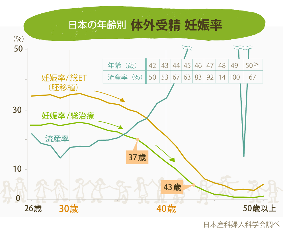 確率 妊娠 40 歳